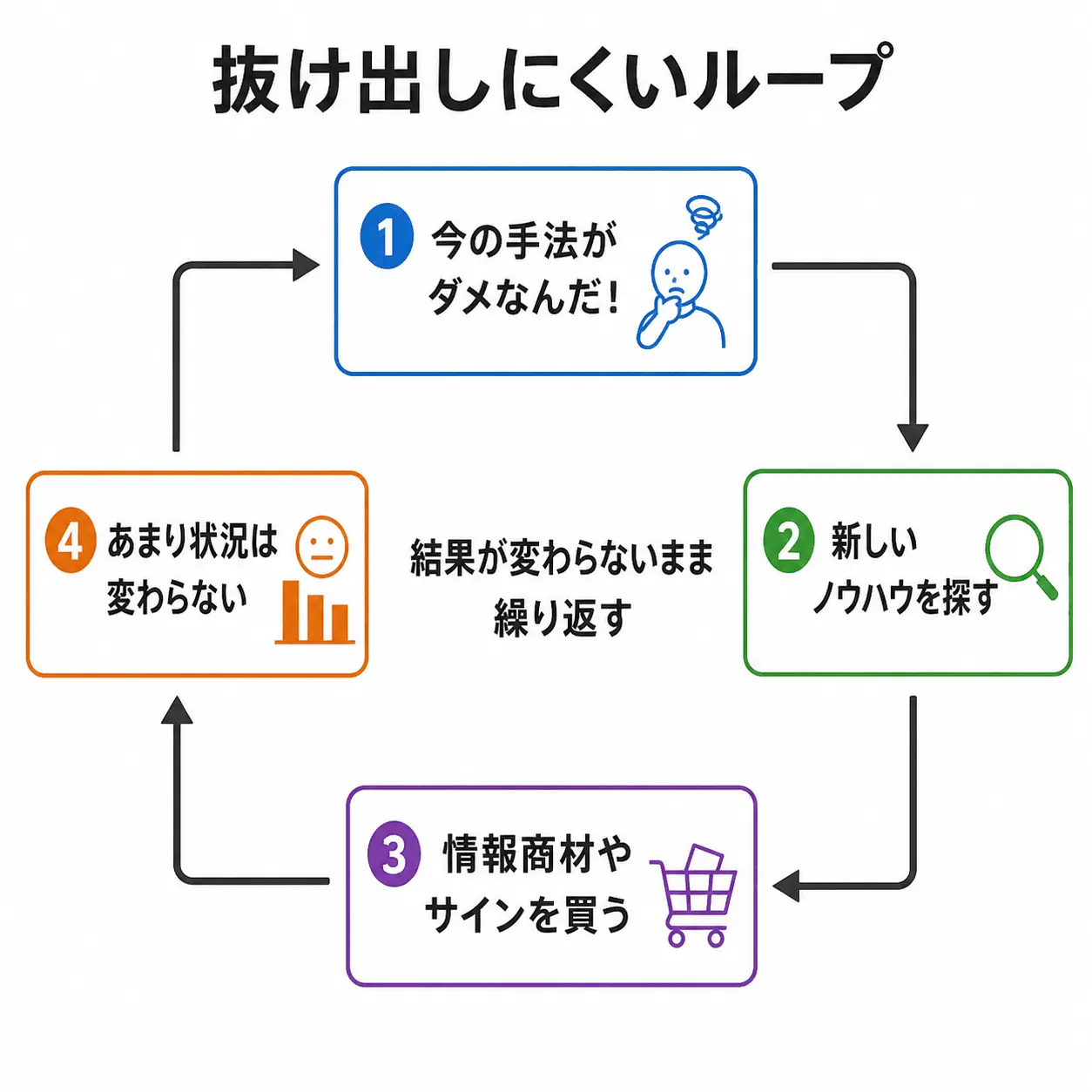 トレーダーによくある負のループ