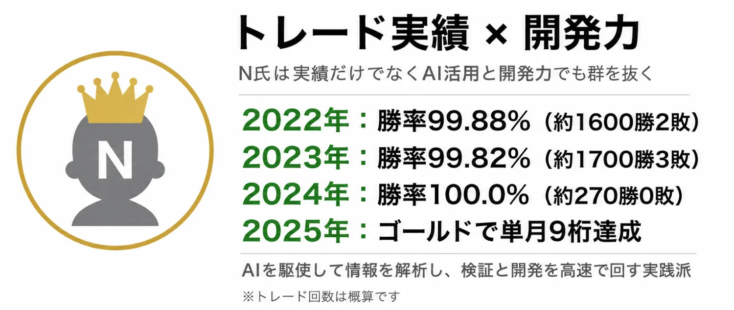 N氏の実績