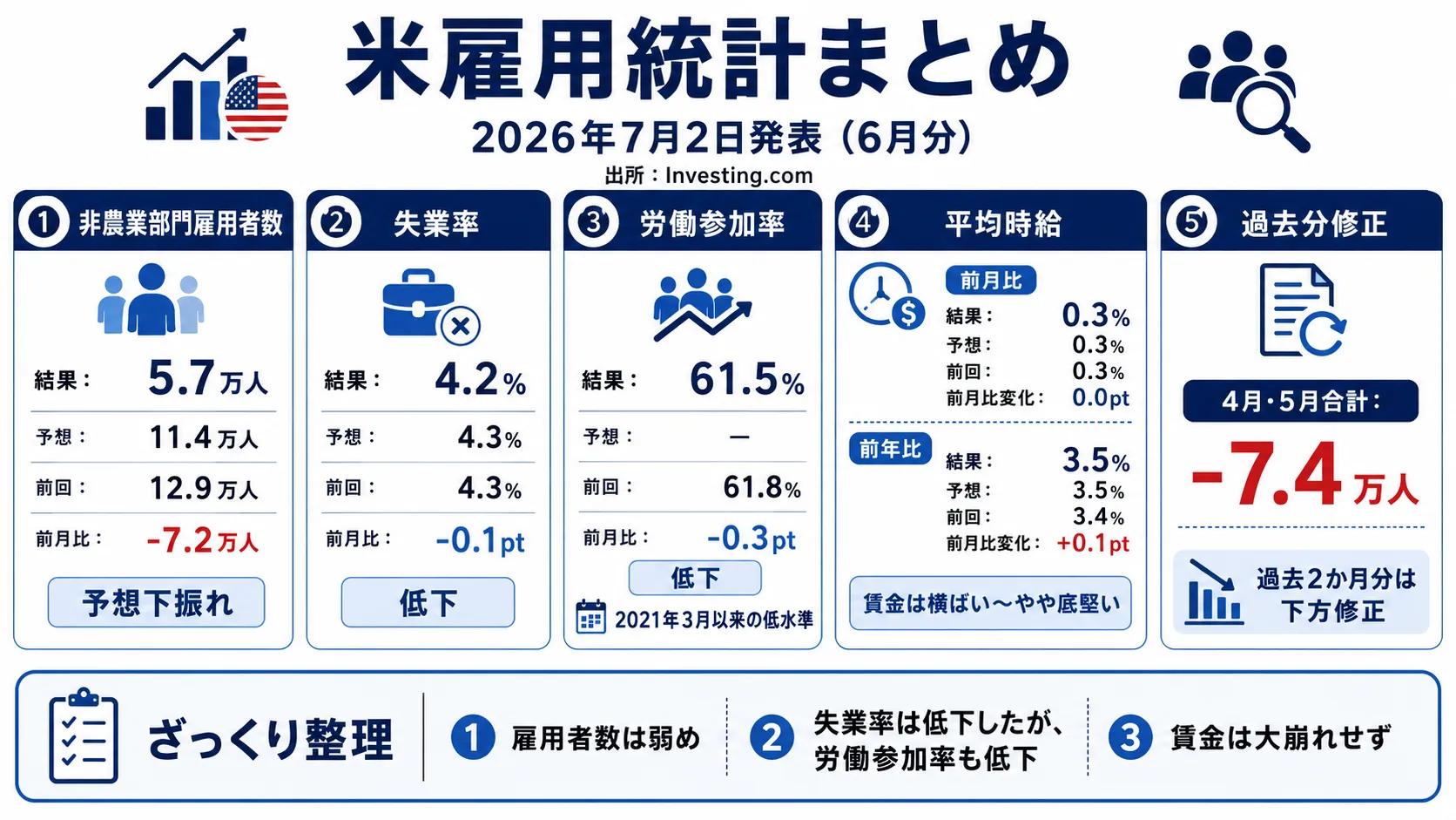 6月の雇用統計の結果