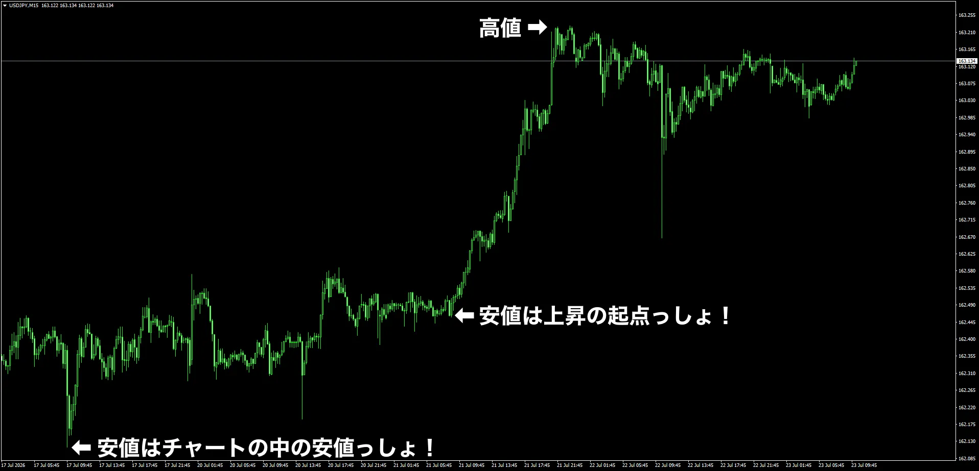 ドル円15分足