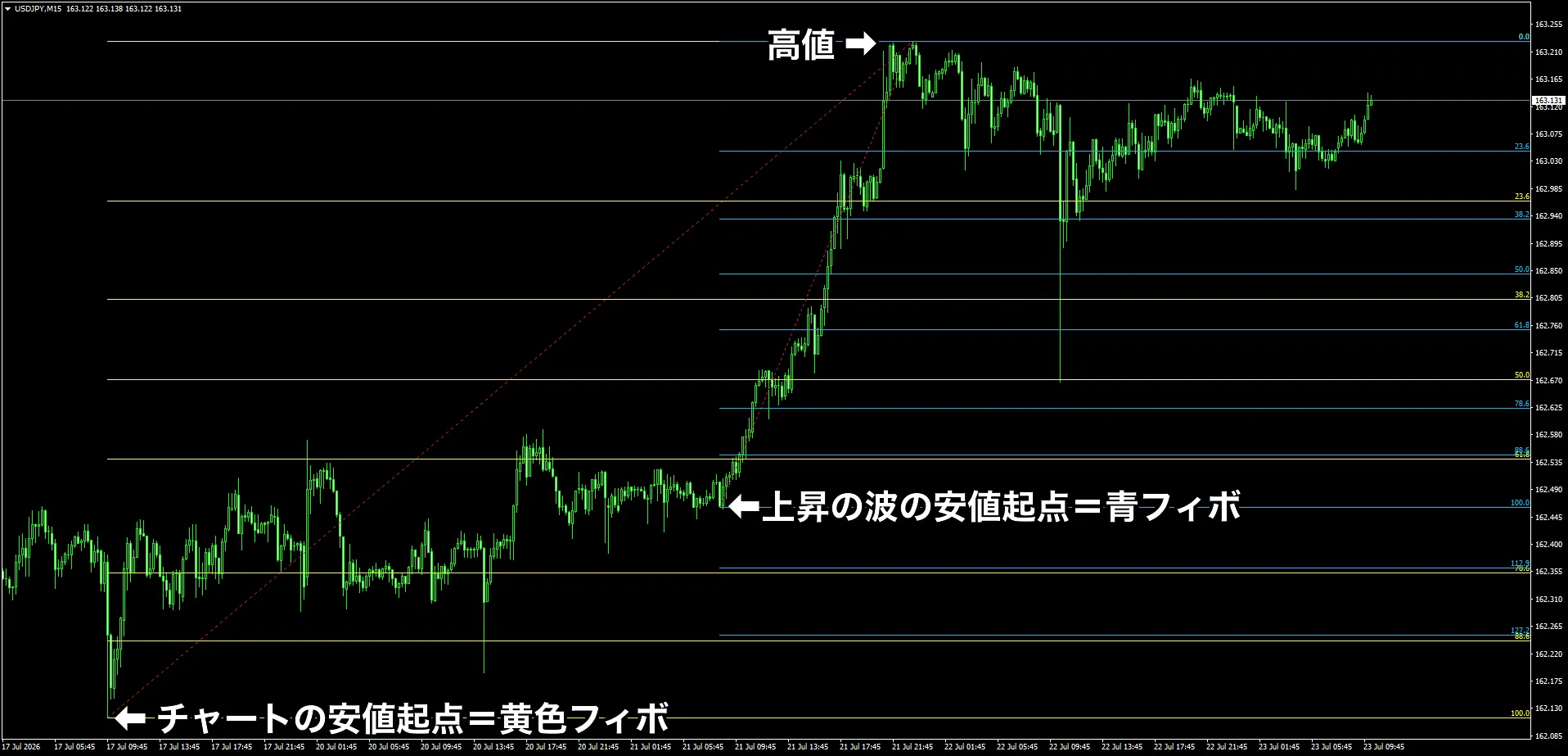 ドル円15分足