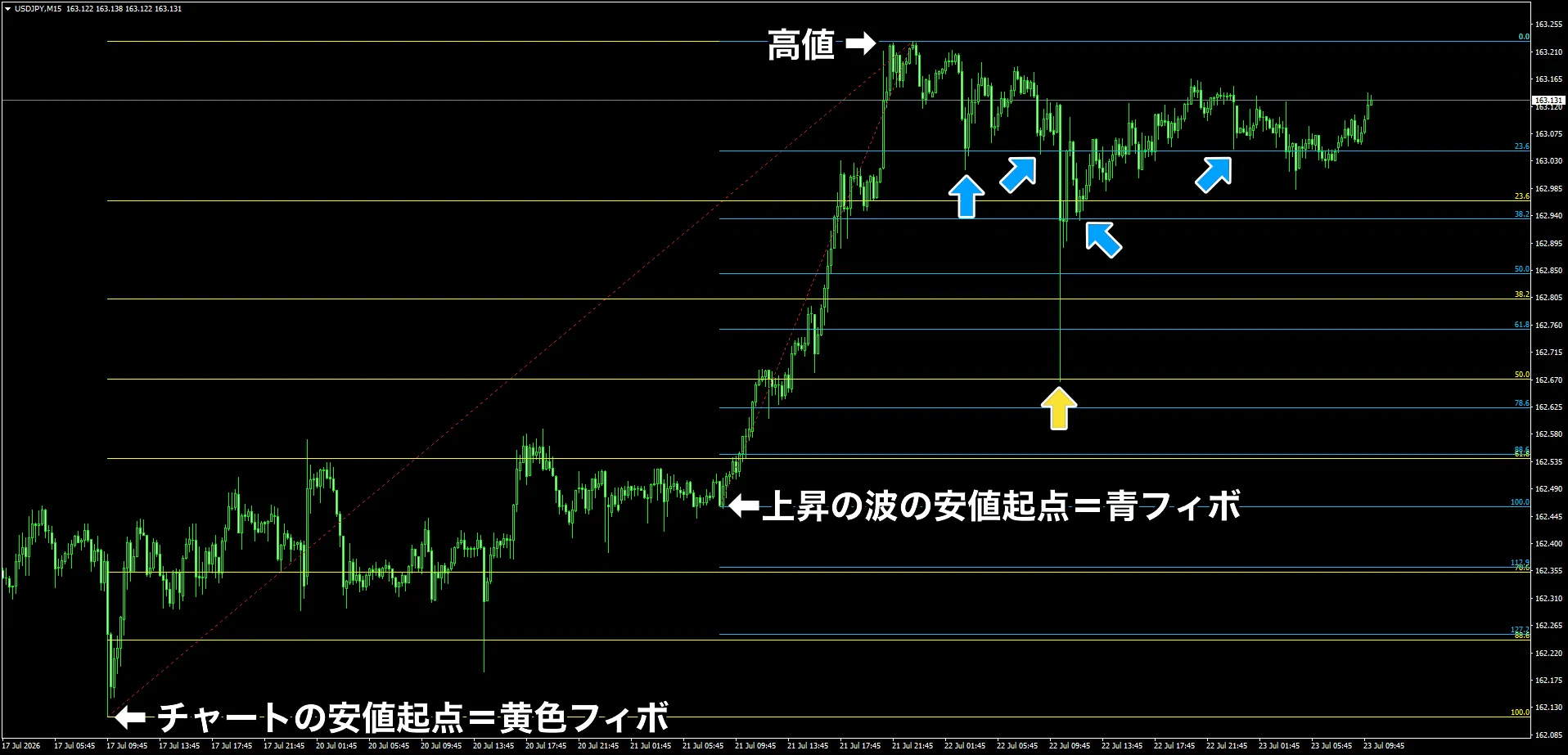 ドル円15分足