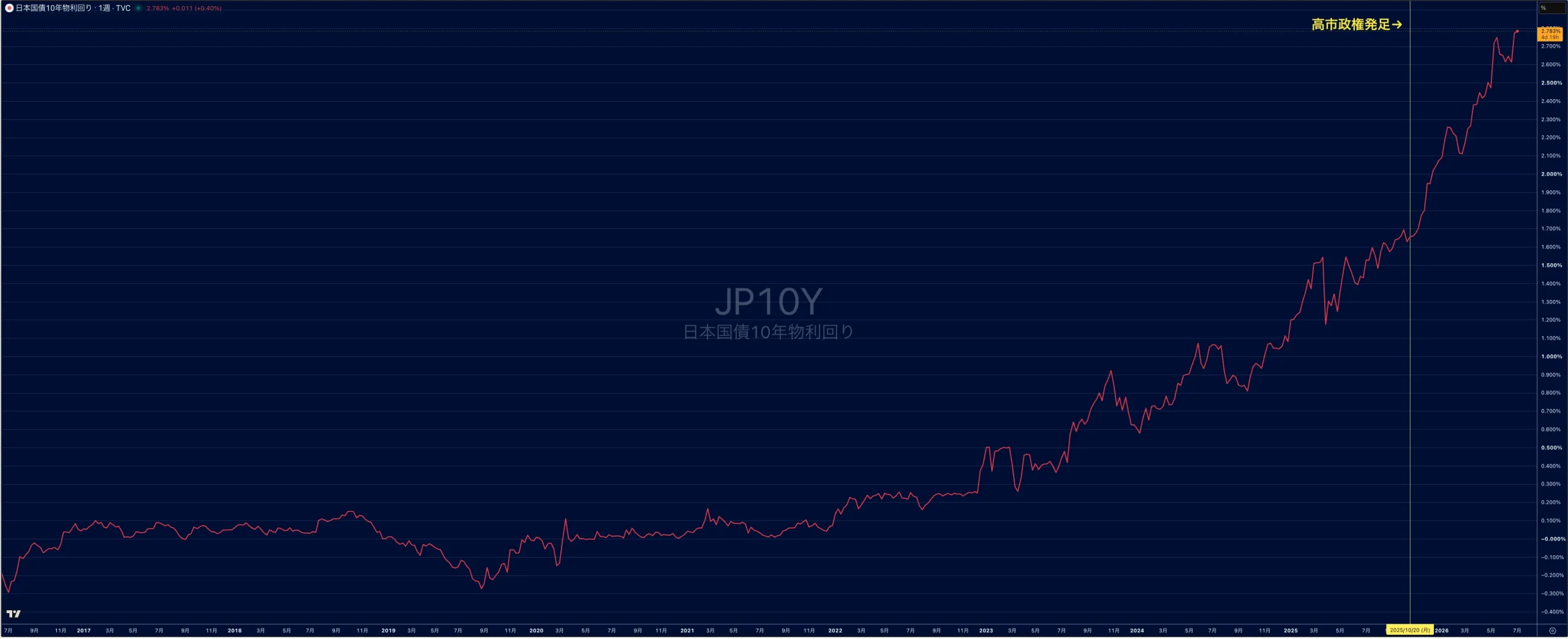 日本10年金利週足