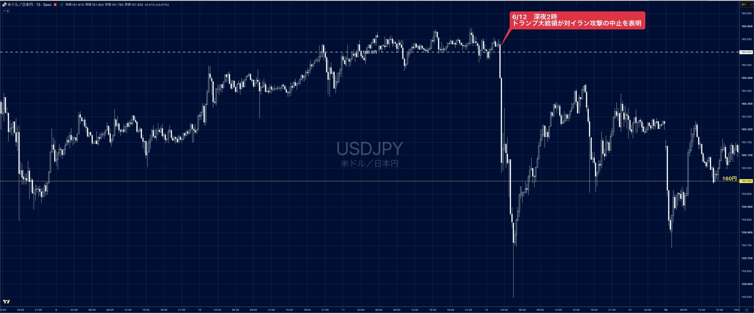 6月12日のドル円15分足