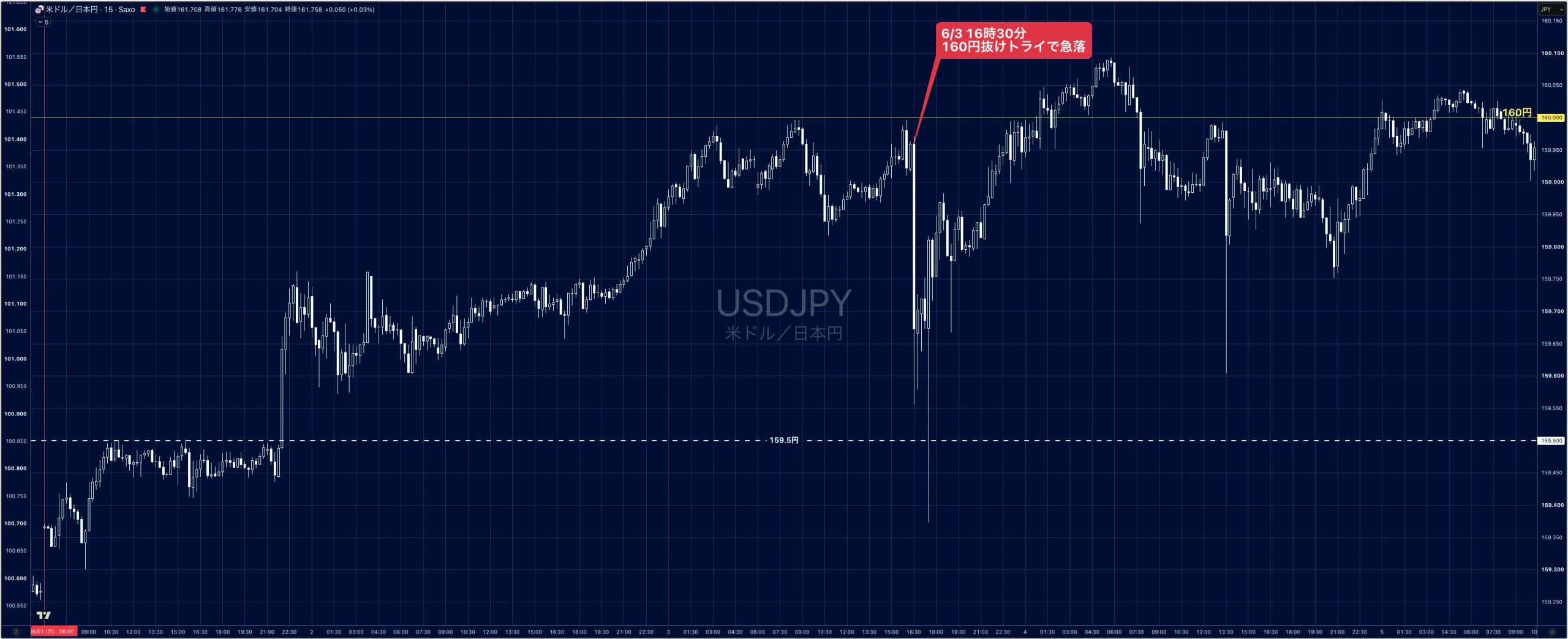 6月3日のドル円15分足