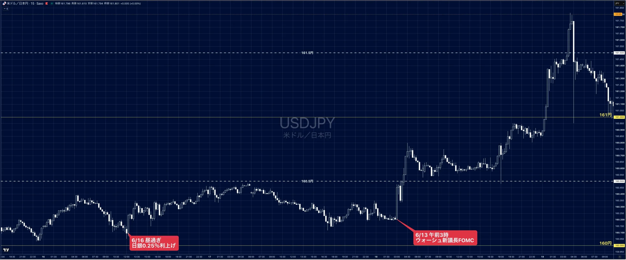 日銀とFOMC通過時のドル円15分足