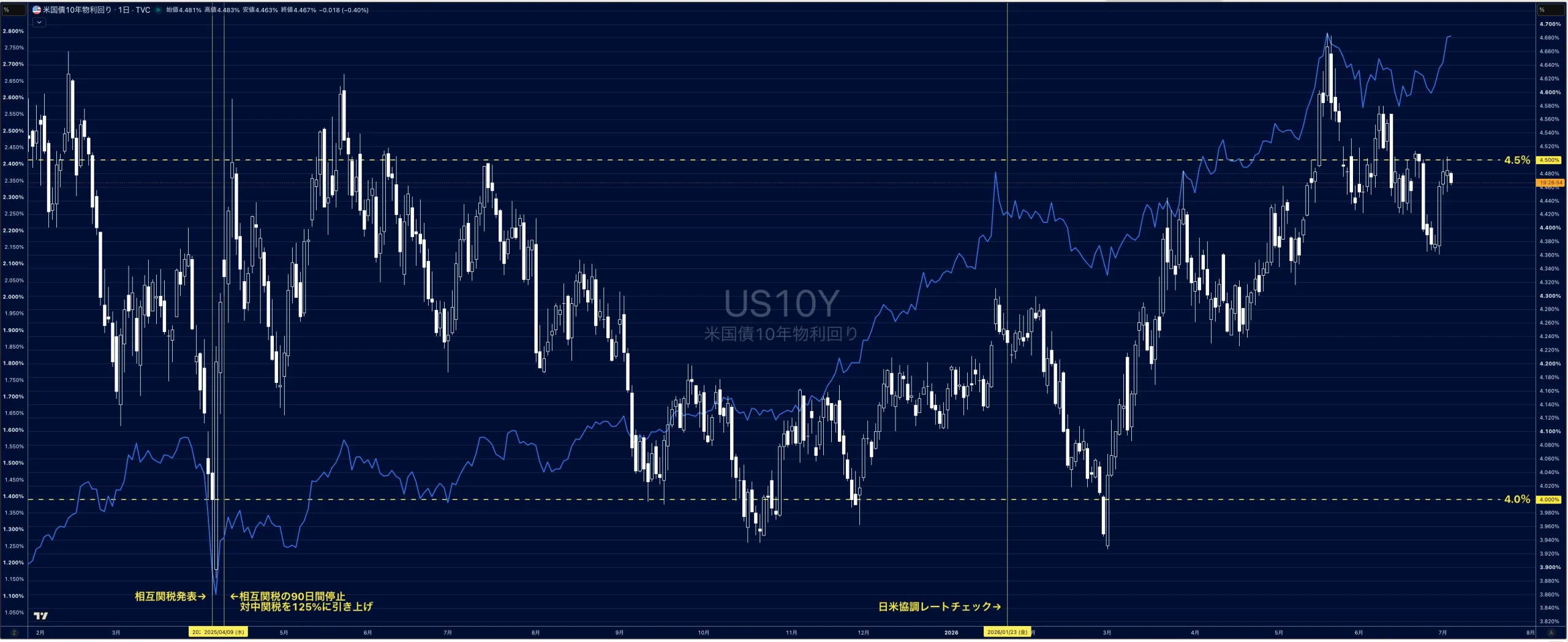 日米の10年金利(日足)