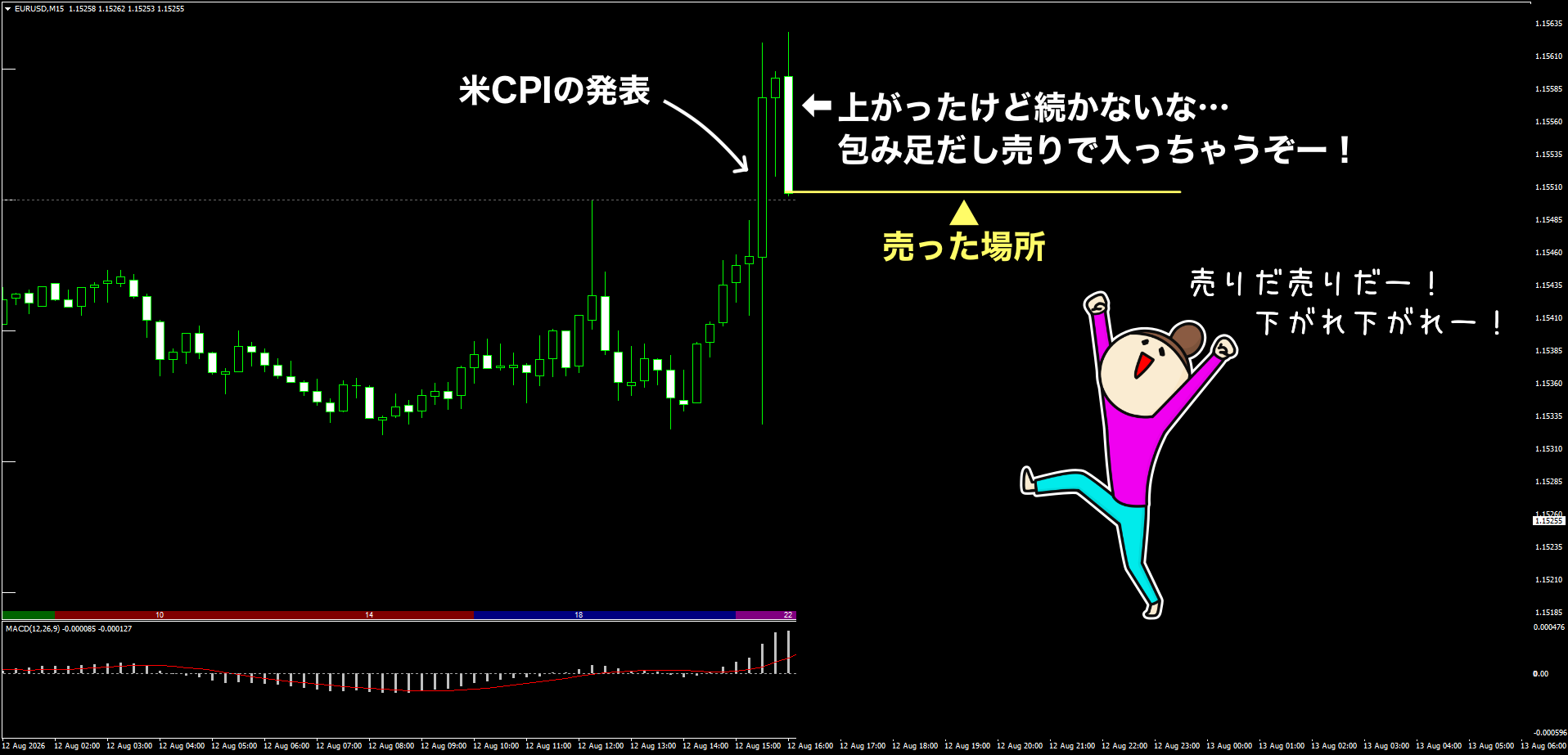 ユーロドル15分足