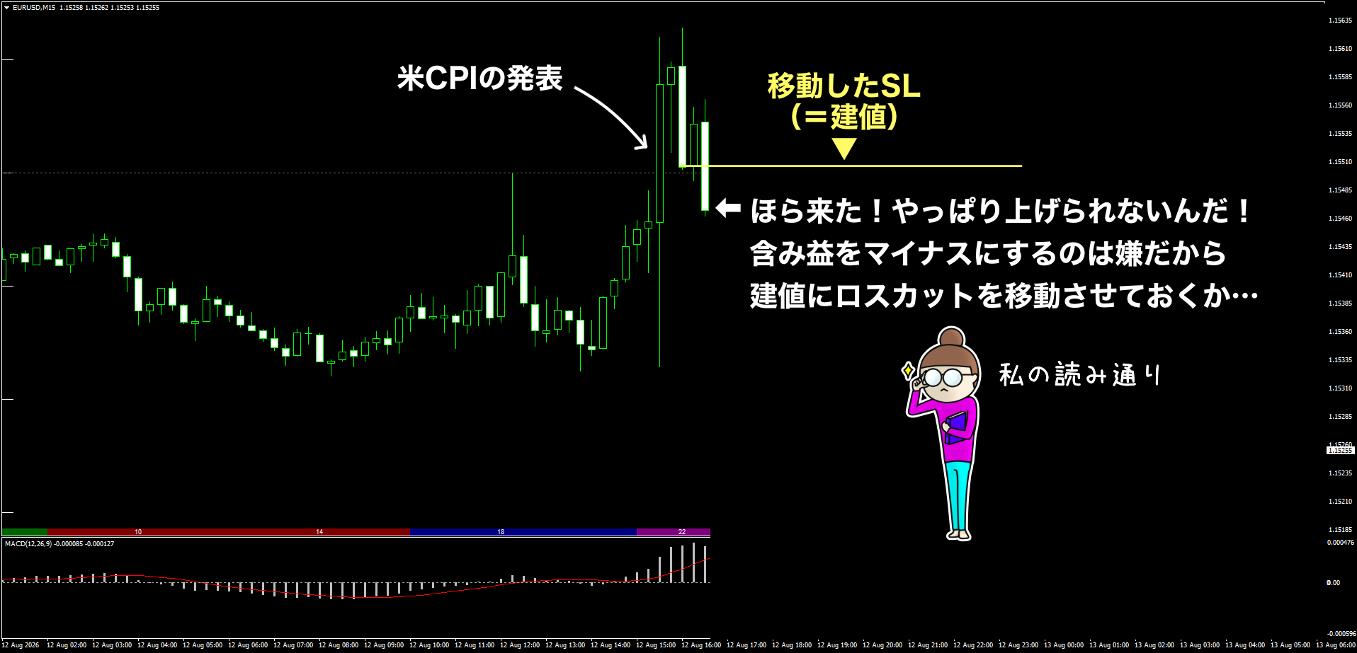 ユーロドル15分足