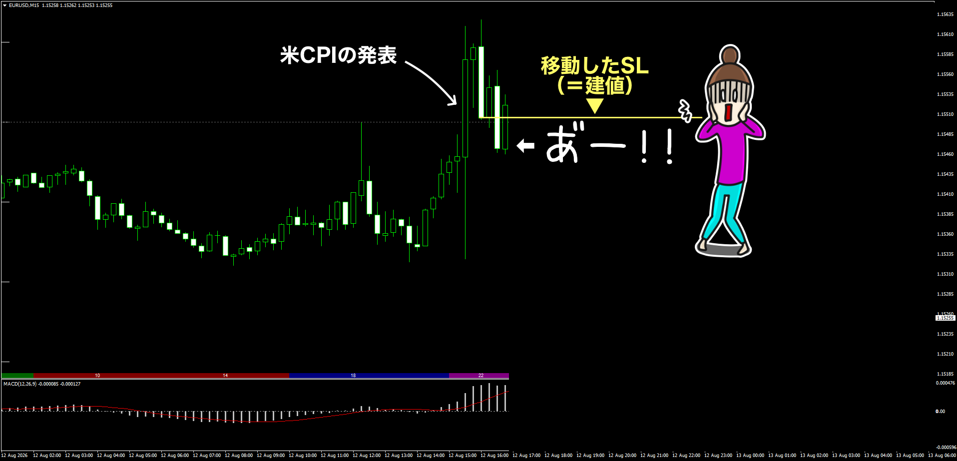 ユーロドル15分足