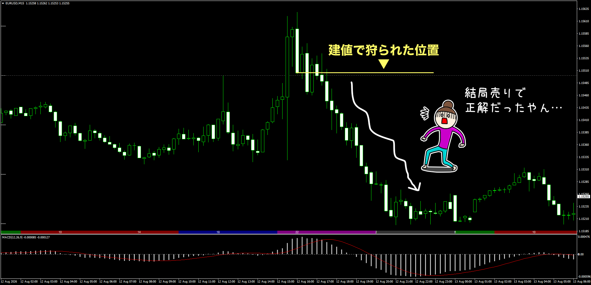 ユーロドル15分足