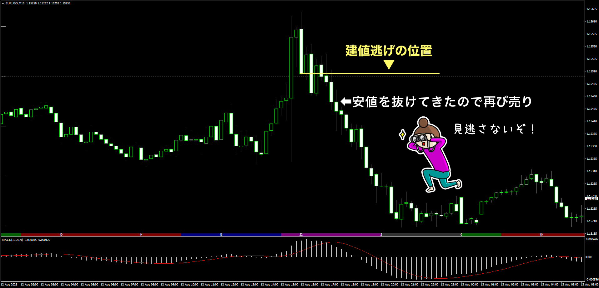 ユーロドル15分足