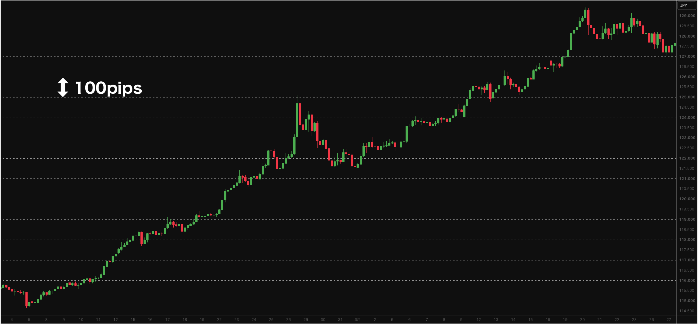 とある通貨ペアの4時間足