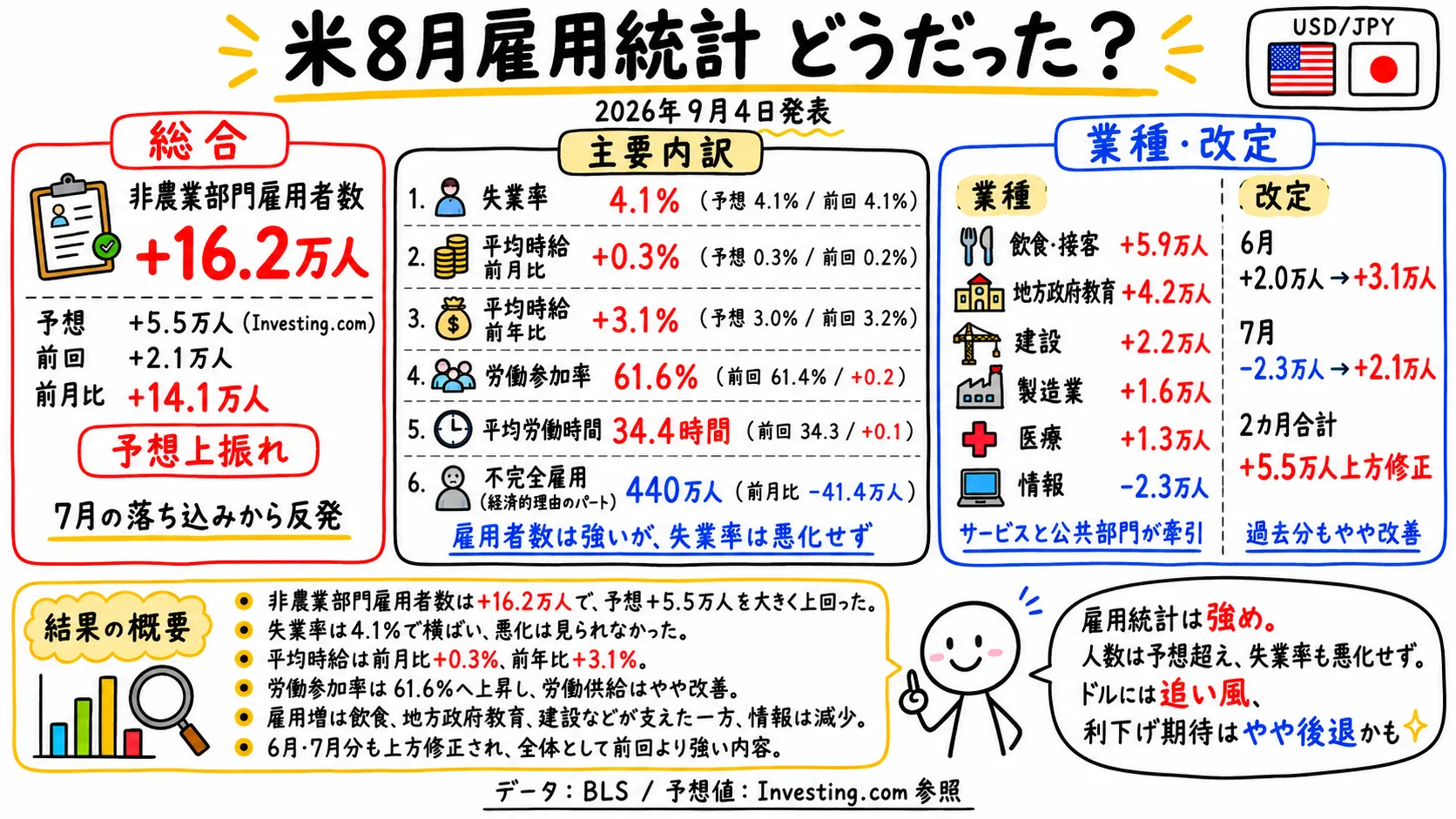 8月の雇用統計の結果