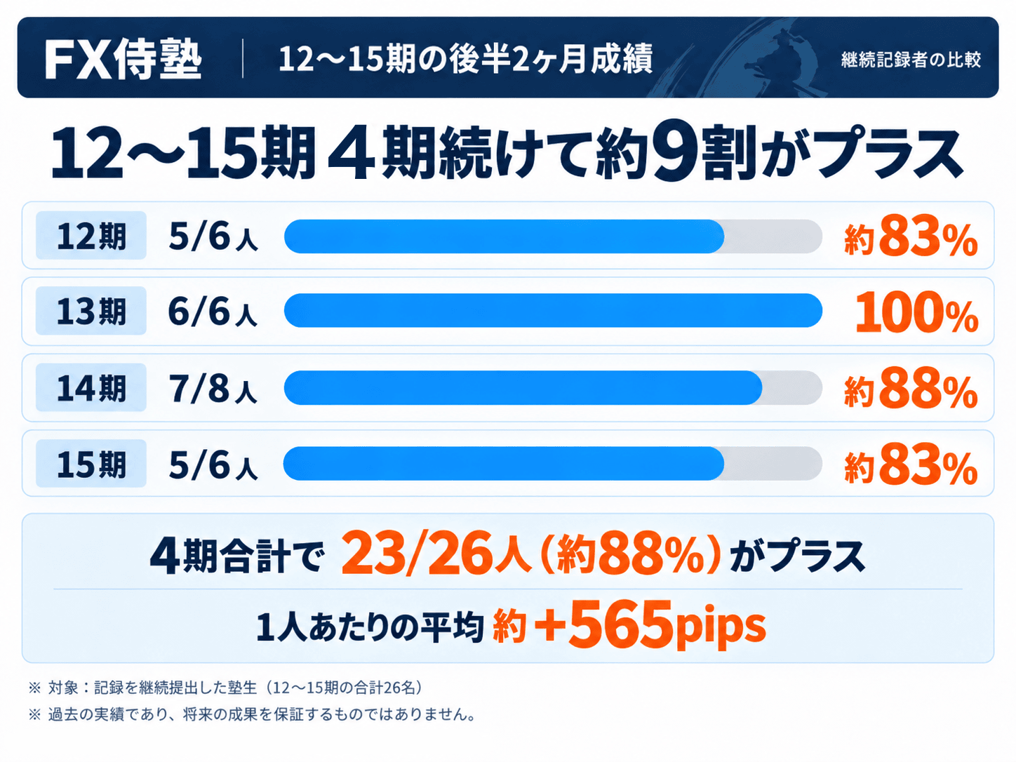 12期〜15期の塾生さんたちの実績
