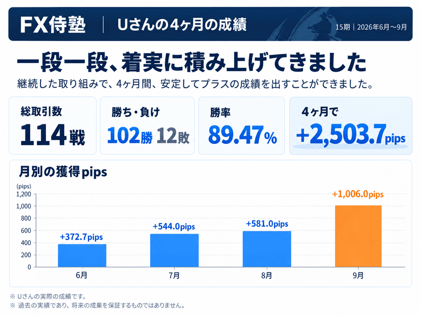 15期生Uさんの成長過程