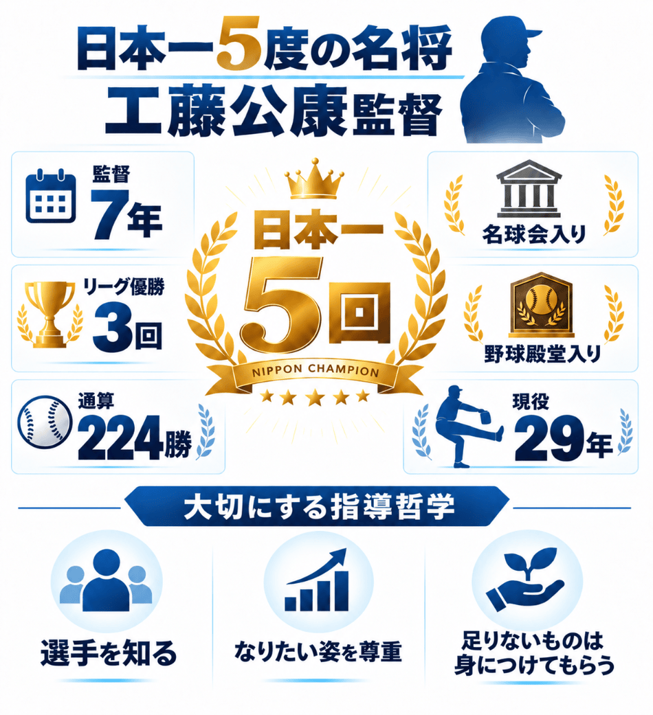 工藤新監督のこれまでの実績
